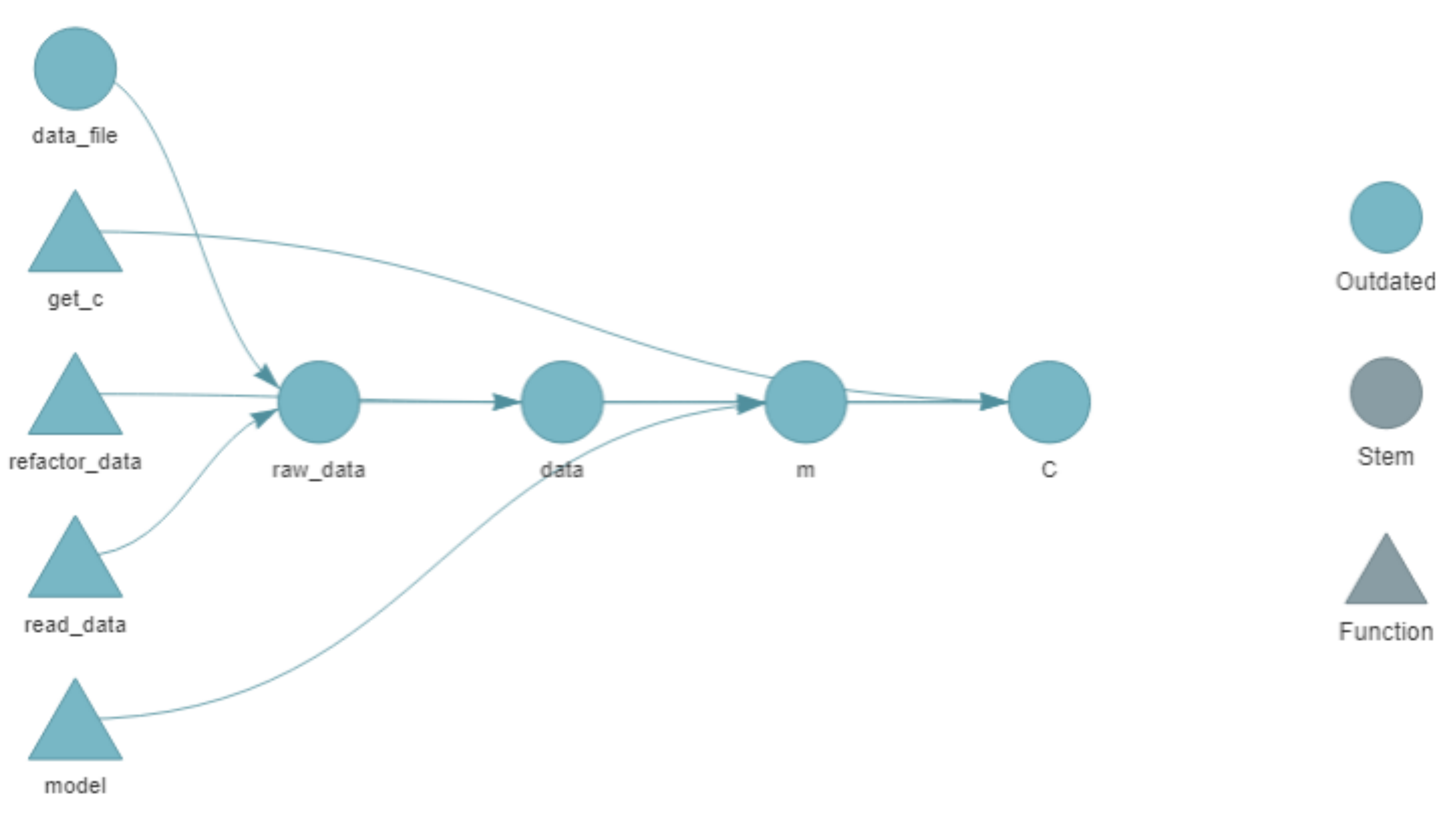 Linear network of blue circles and triangles representing the current pipeline.