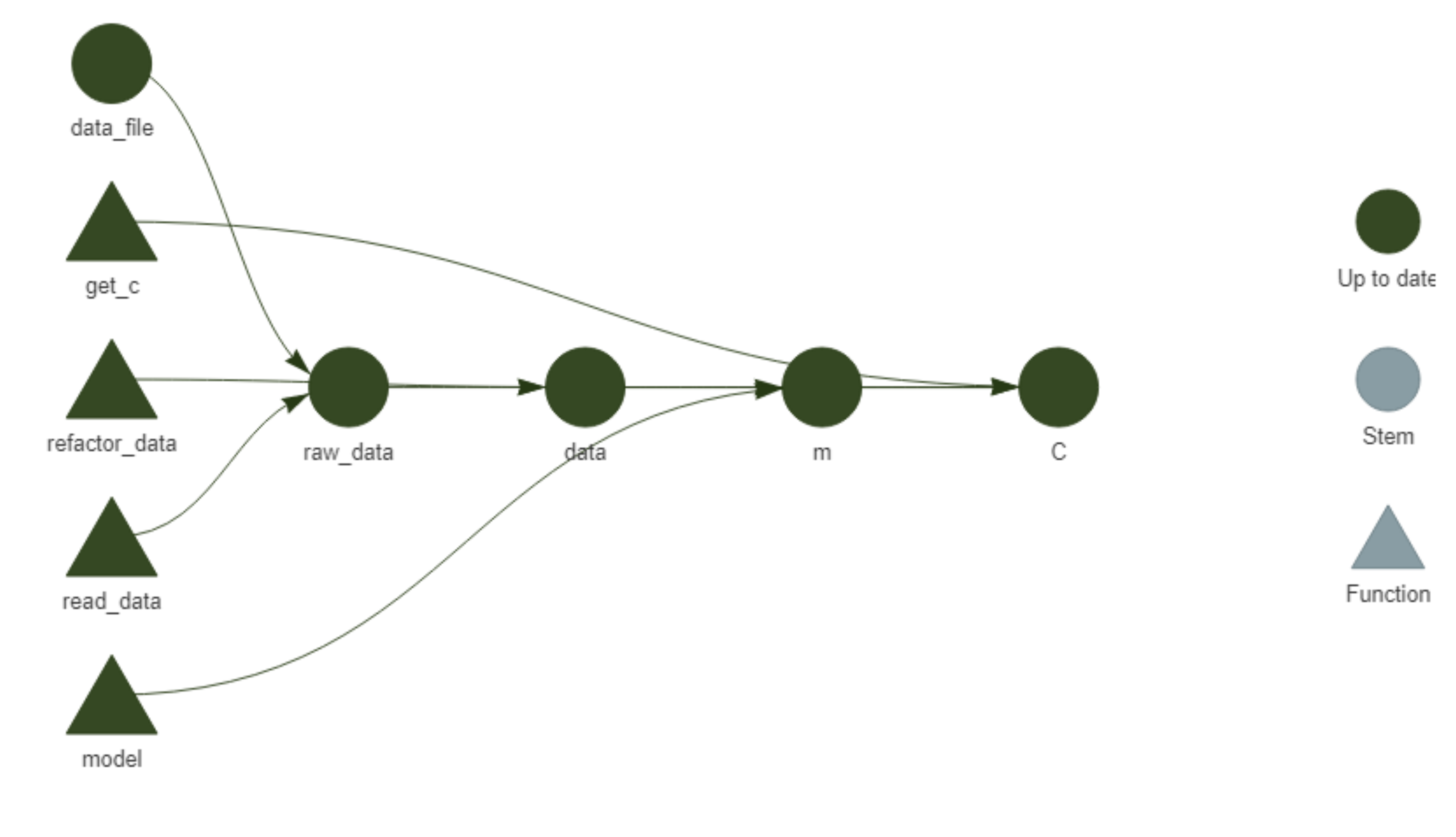 Linear network of blue circles and triangles representing the current pipeline.