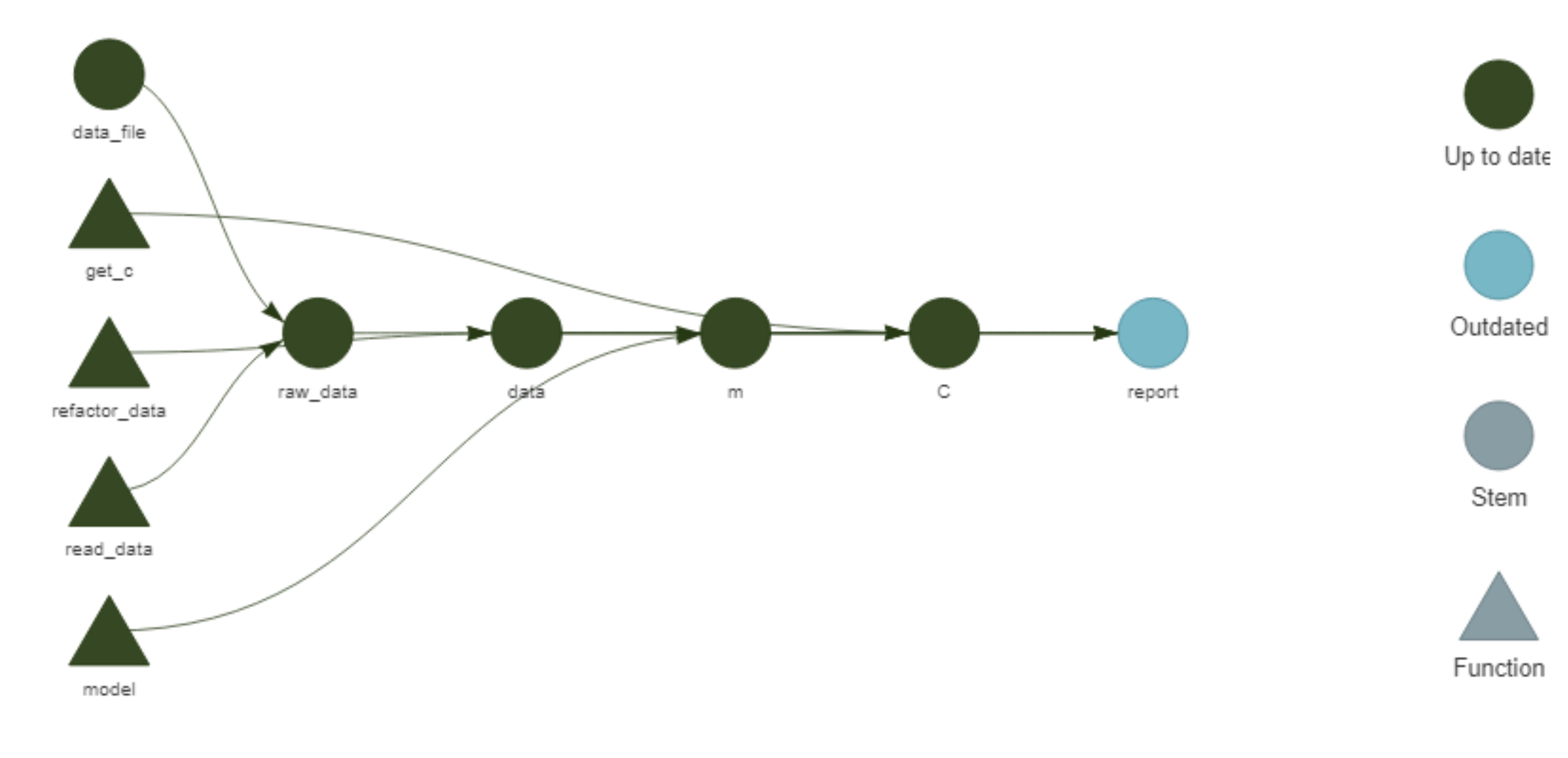 Linear network of blue and black circles and triangles representing the current pipeline.