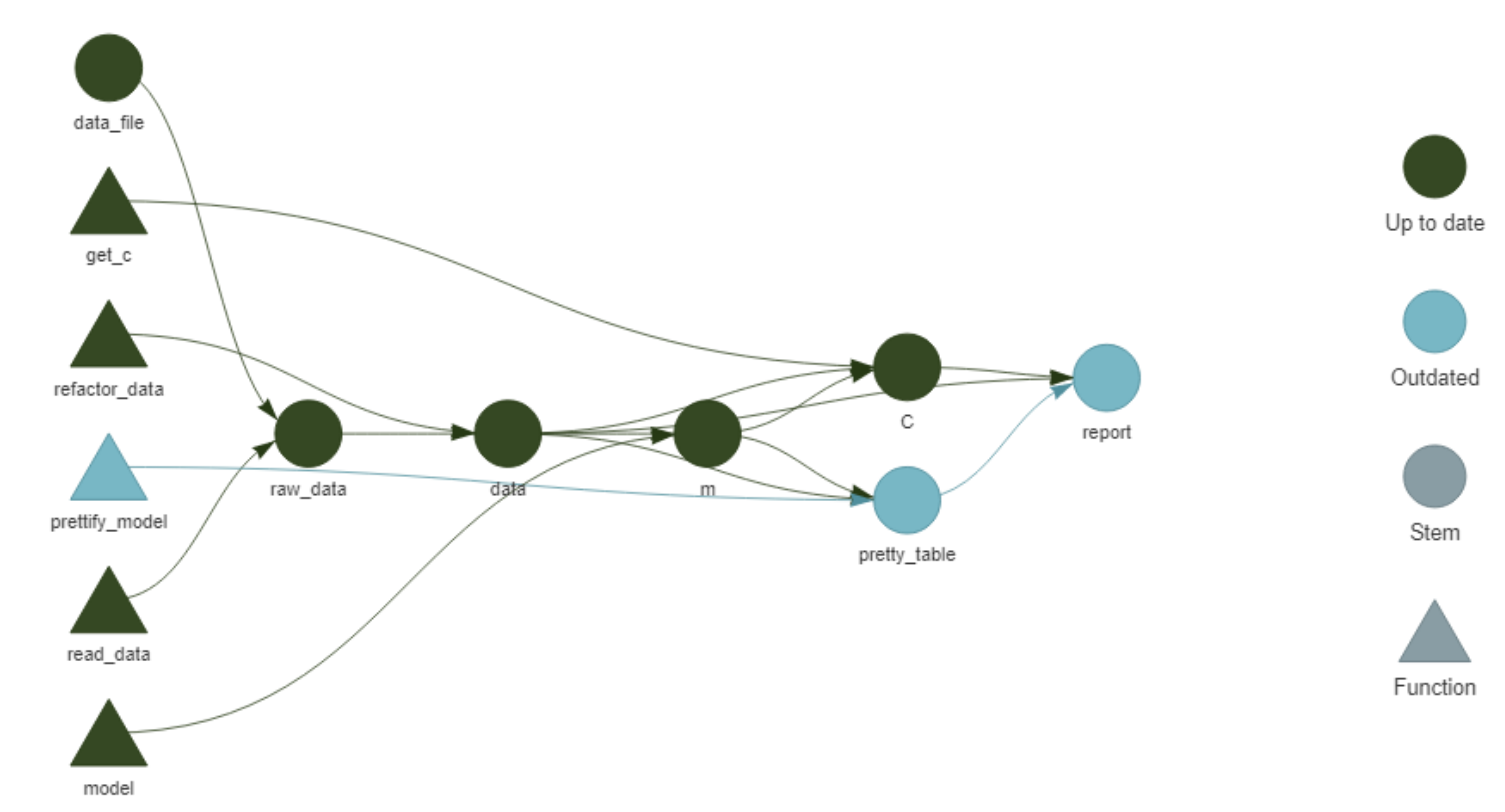 Linear network of blue and black circles and triangles representing the current pipeline.